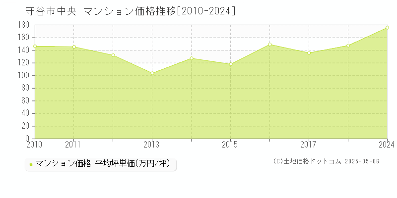 守谷市中央のマンション価格推移グラフ 