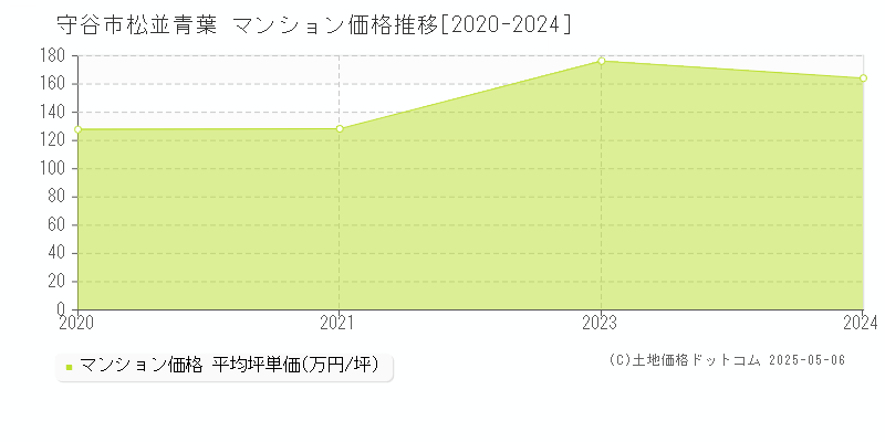 松並青葉(守谷市)のマンション価格推移グラフ(坪単価)[2020-2024年]