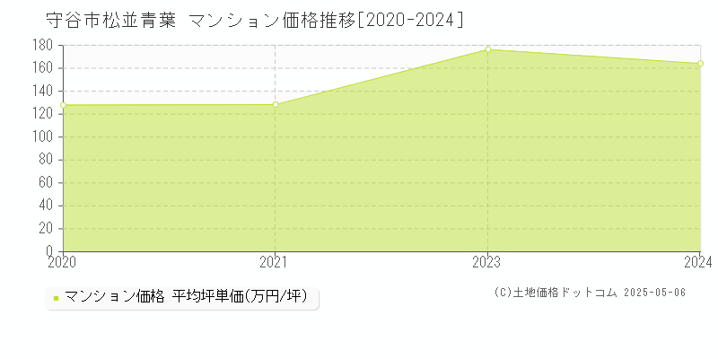 守谷市松並青葉のマンション価格推移グラフ 