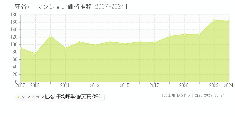 守谷市(茨城県)のマンション価格推移グラフ(坪単価)[2007-2024年]