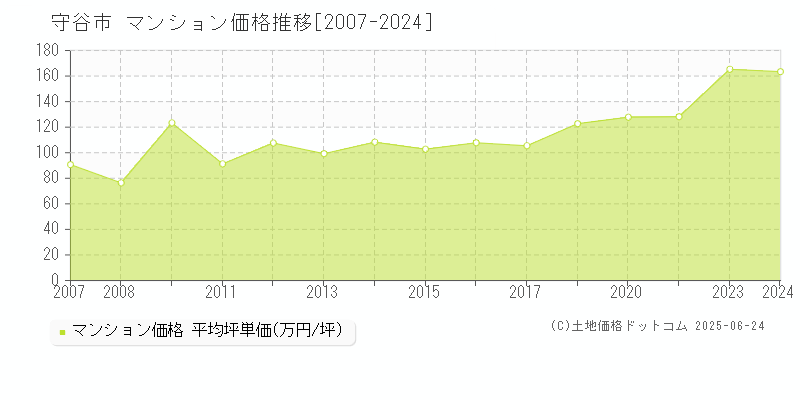 守谷市全域のマンション価格推移グラフ 