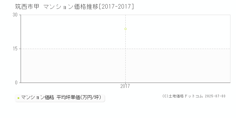 筑西市甲のマンション価格推移グラフ 