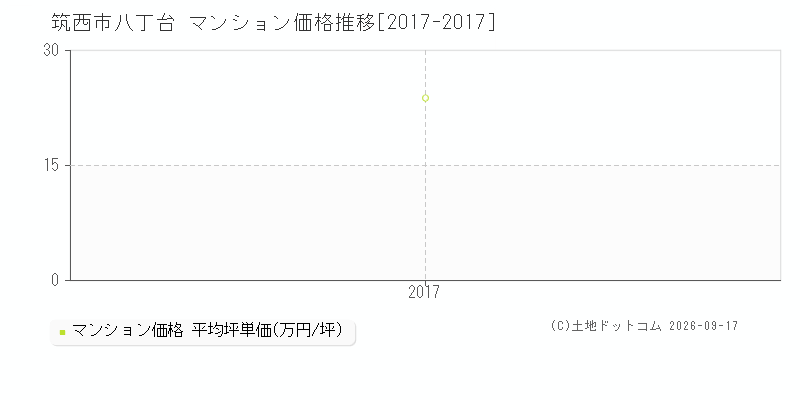筑西市八丁台のマンション価格推移グラフ(坪単価)[2017-2017年]