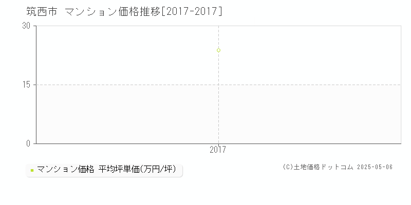 筑西市(茨城県)のマンション価格推移グラフ(坪単価)[2017-2017年]