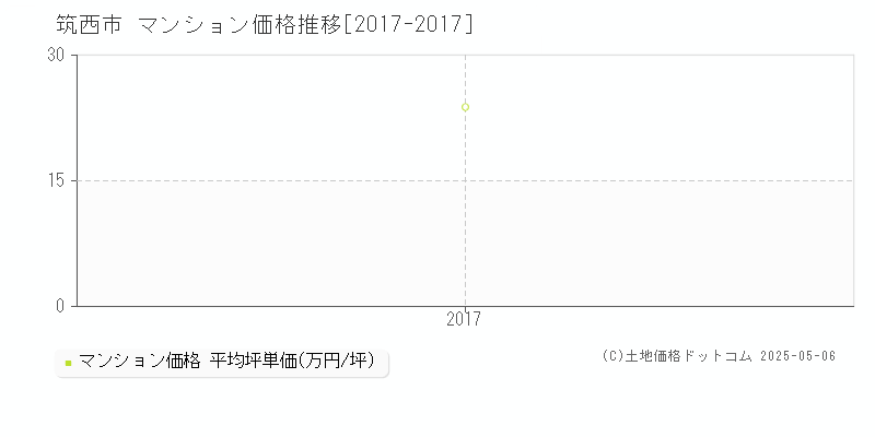 筑西市のマンション価格推移グラフ 