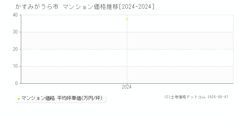 かすみがうら市(茨城県)のマンション価格推移グラフ(坪単価)[2024-2024年]