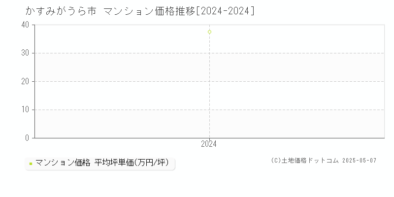 かすみがうら市全域のマンション取引価格推移グラフ 