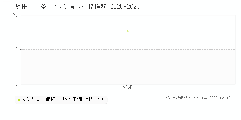 上釜(鉾田市)のマンション価格推移グラフ(坪単価)[2025-2025年]
