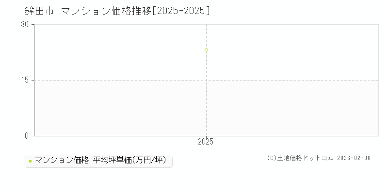 鉾田市(茨城県)のマンション価格推移グラフ(坪単価)[2025-2025年]