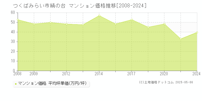 絹の台(つくばみらい市)のマンション価格推移グラフ(坪単価)[2008-2024年]