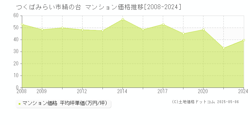 つくばみらい市絹の台のマンション価格推移グラフ 