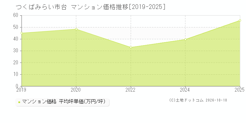 つくばみらい市台のマンション価格推移グラフ(坪単価)[2019-2025年]