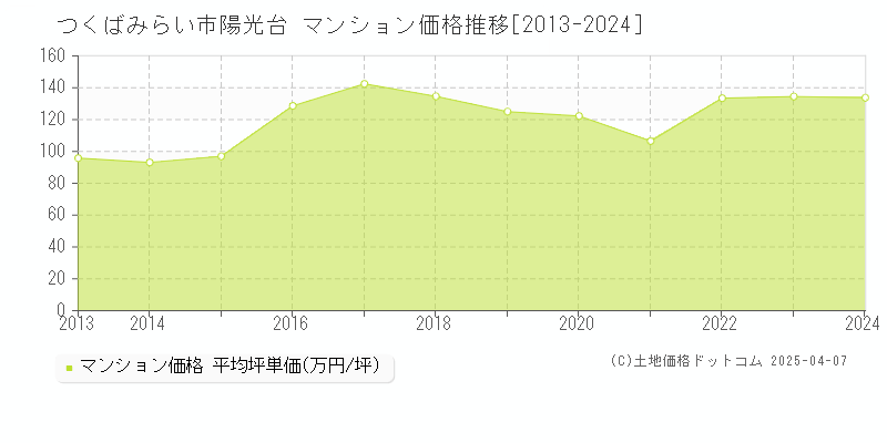 つくばみらい市陽光台のマンション価格推移グラフ 