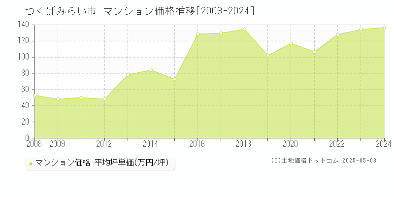 つくばみらい市(茨城県)のマンション価格推移グラフ(坪単価)[2008-2024年]