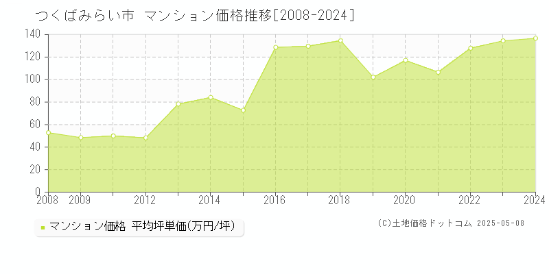 つくばみらい市のマンション価格推移グラフ 