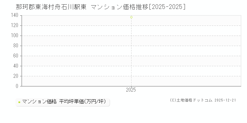 舟石川駅東(那珂郡東海村)のマンション価格推移グラフ(坪単価)[2025-2025年]