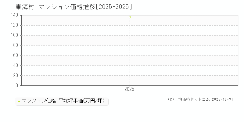 東海村(茨城県)のマンション価格推移グラフ(坪単価)[2025-2025年]