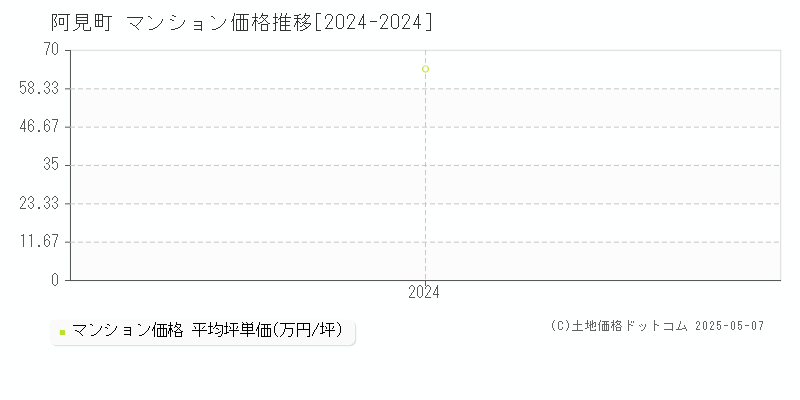 阿見町(茨城県)のマンション価格推移グラフ(坪単価)[2024-2024年]