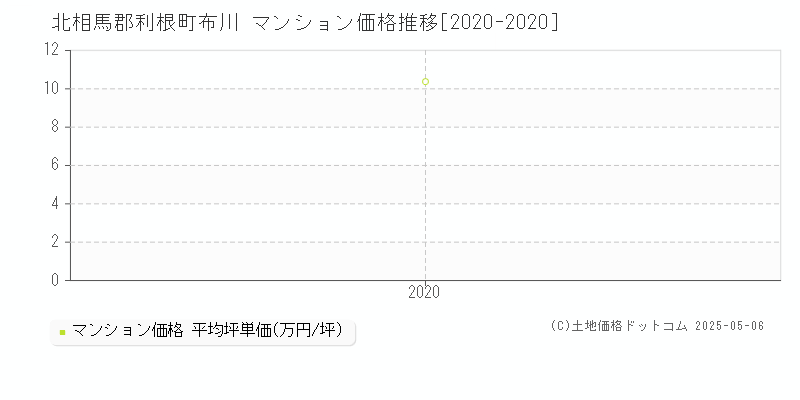 布川(北相馬郡利根町)のマンション価格推移グラフ(坪単価)[2020-2020年]