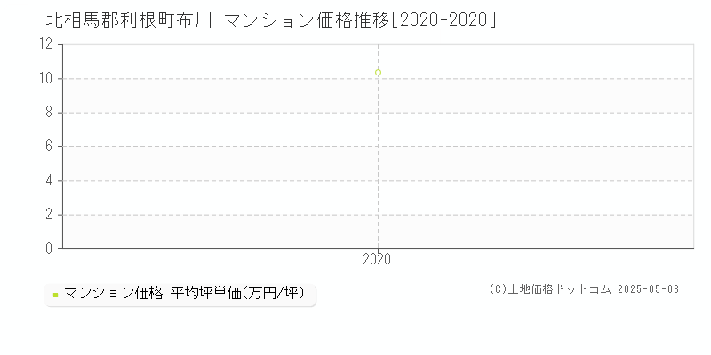 北相馬郡利根町布川のマンション価格推移グラフ 