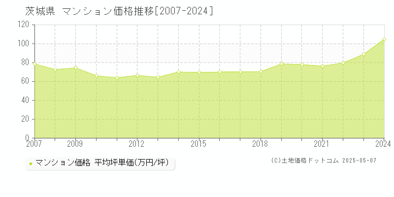 茨城県のマンション価格推移グラフ(坪単価)[2007-2024年]