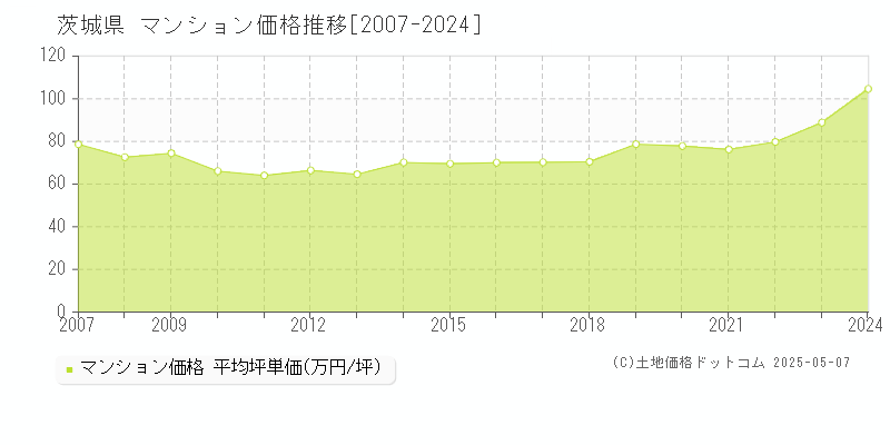 茨城県のマンション取引価格推移グラフ 