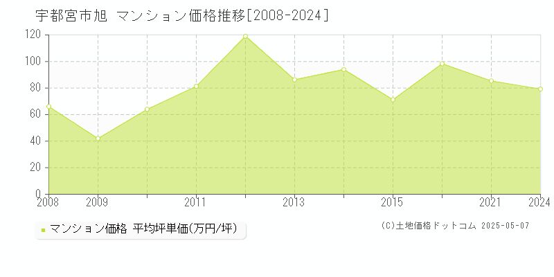 旭(宇都宮市)のマンション価格推移グラフ(坪単価)[2008-2024年]