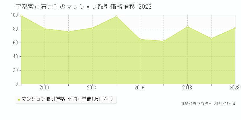 宇都宮市石井町のマンション価格推移グラフ 