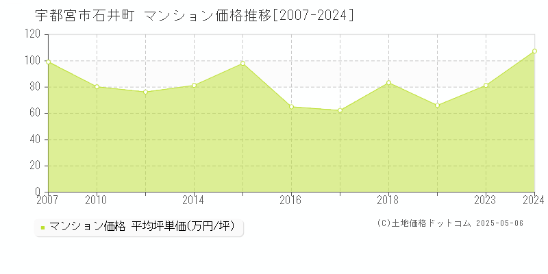 石井町(宇都宮市)のマンション価格推移グラフ(坪単価)[2007-2024年]