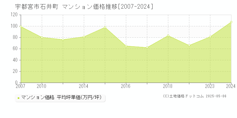 宇都宮市石井町のマンション価格推移グラフ 