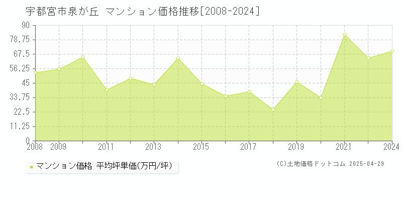 宇都宮市泉が丘のマンション価格推移グラフ 