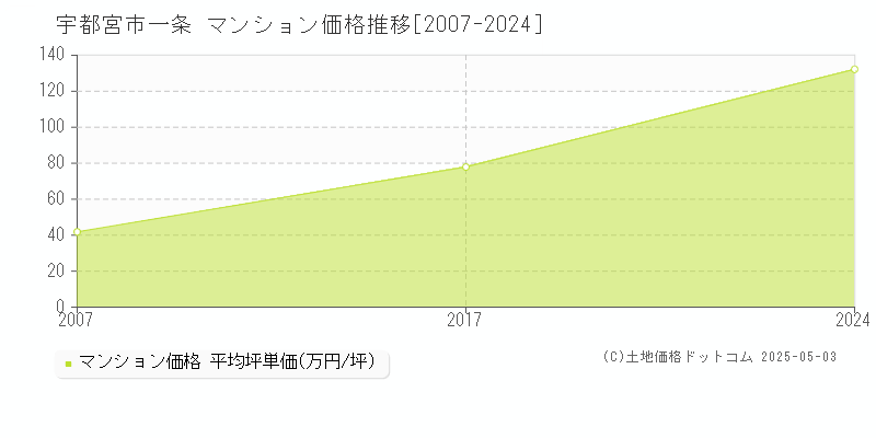 一条(宇都宮市)のマンション価格推移グラフ(坪単価)[2007-2024年]