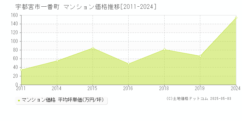 一番町(宇都宮市)のマンション価格推移グラフ(坪単価)[2011-2024年]