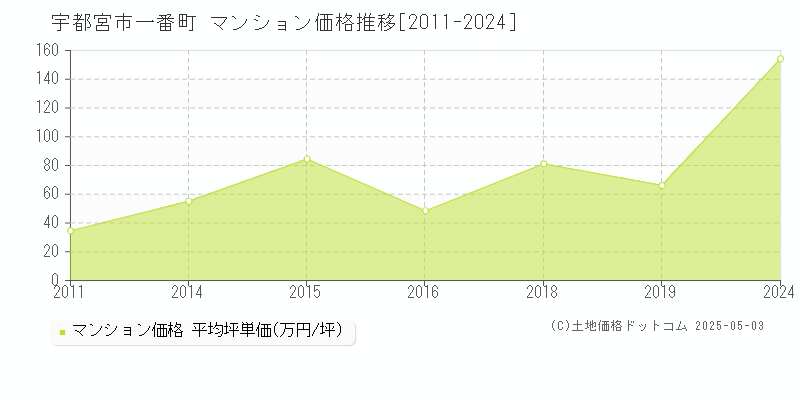 宇都宮市一番町のマンション価格推移グラフ 