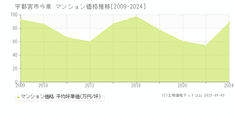 今泉(宇都宮市)のマンション価格推移グラフ(坪単価)[2009-2024年]