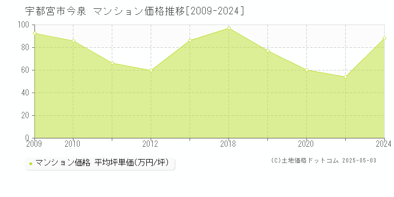 宇都宮市今泉のマンション価格推移グラフ 