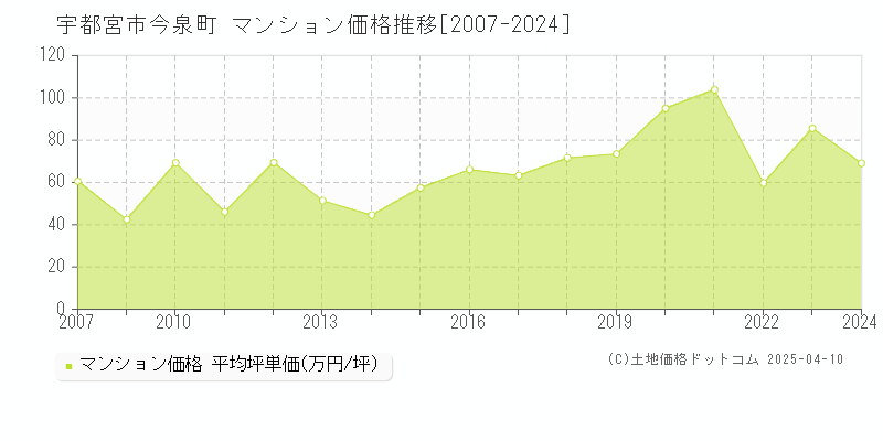 宇都宮市今泉町のマンション価格推移グラフ 