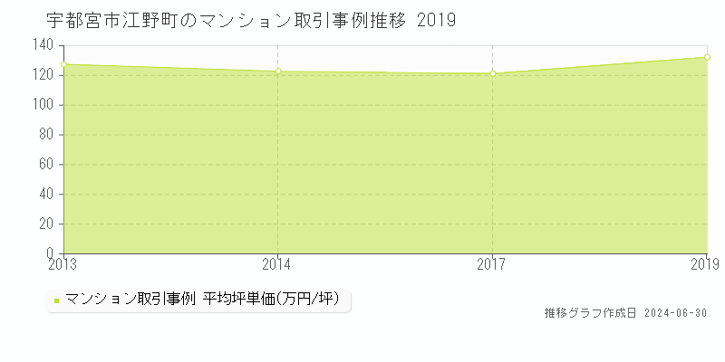 宇都宮市江野町のマンション取引事例推移グラフ 