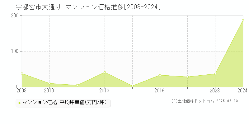 大通り(宇都宮市)のマンション価格推移グラフ(坪単価)[2008-2024年]