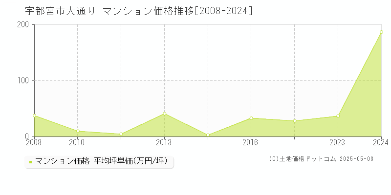 宇都宮市大通りのマンション価格推移グラフ 