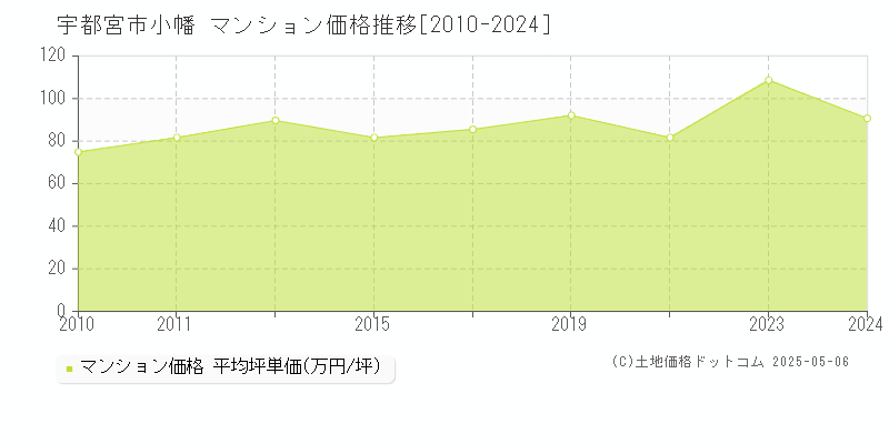 小幡(宇都宮市)のマンション価格推移グラフ(坪単価)[2010-2024年]