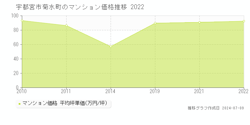 宇都宮市菊水町のマンション取引事例推移グラフ 