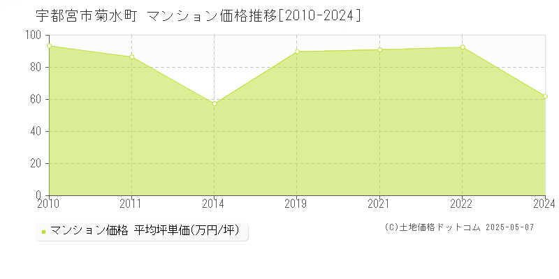 菊水町(宇都宮市)のマンション価格推移グラフ(坪単価)[2010-2024年]