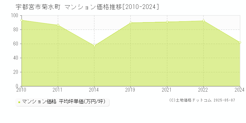 宇都宮市菊水町のマンション取引事例推移グラフ 