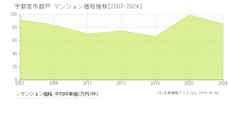 越戸(宇都宮市)のマンション価格推移グラフ(坪単価)[2007-2024年]