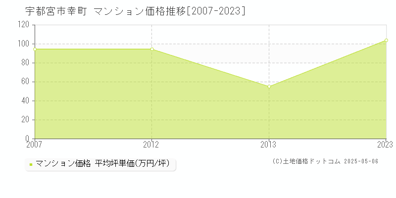 幸町(宇都宮市)のマンション価格推移グラフ(坪単価)[2007-2023年]