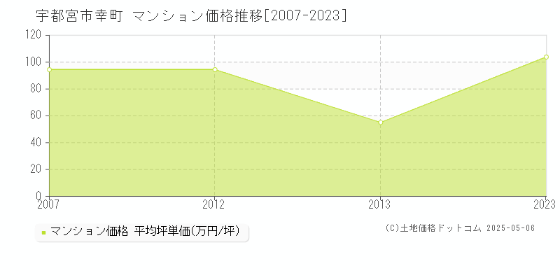 宇都宮市幸町のマンション価格推移グラフ 