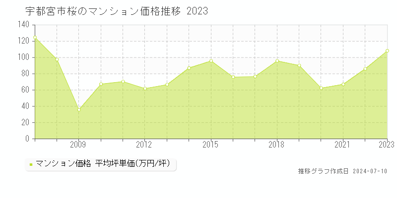 宇都宮市桜のマンション価格推移グラフ 