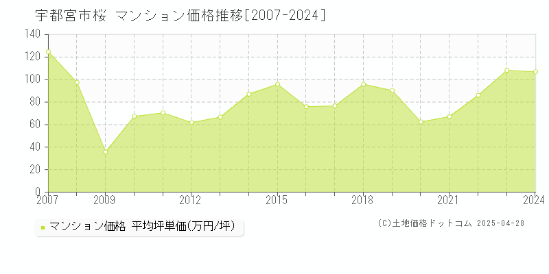 宇都宮市桜のマンション価格推移グラフ 