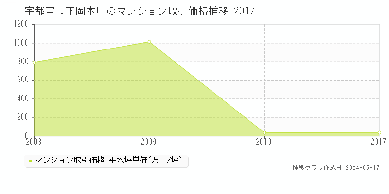 宇都宮市下岡本町のマンション取引事例推移グラフ 
